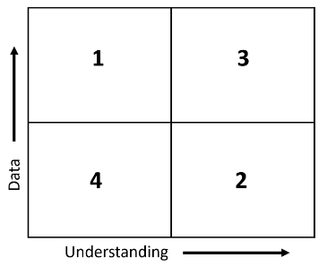 Figure 1. Holling’s classification of modeling problems.